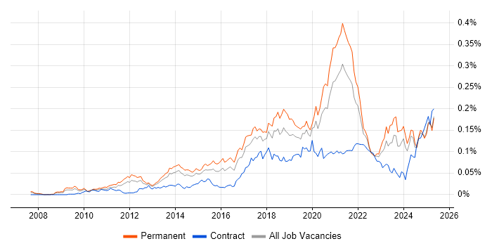 Job vacancy trend for A/B Testing in the UK excluding London