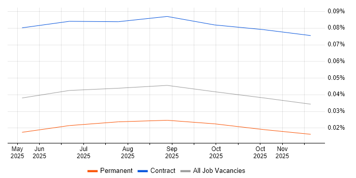 A2A Protocol job vacancy trend in the UK excluding London