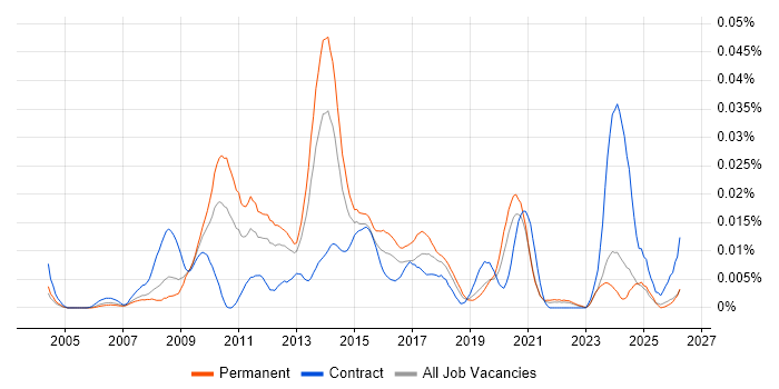 Aareon QL job vacancy trend in the UK excluding London