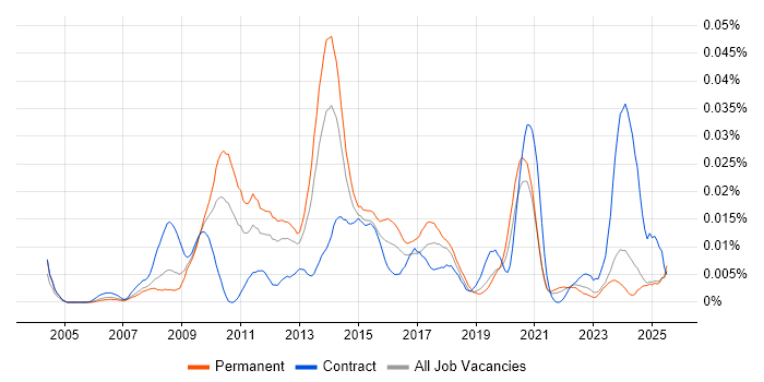 Job vacancy trend for Aareon in the UK excluding London Job vacancy trend for Aareon in the UK excluding London