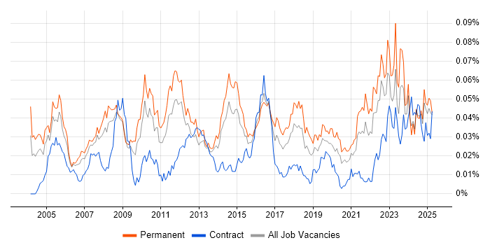 Job vacancy trend for AAT in the UK excluding London Job vacancy trend for AAT in the UK excluding London