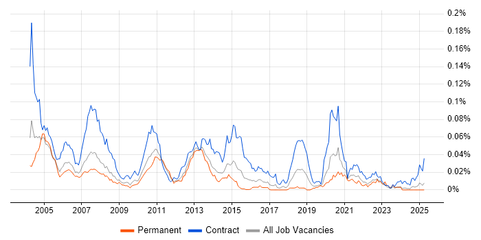 Job vacancy trend for Ab Initio Developer in the UK excluding London Job vacancy trend for Ab Initio Developer in the UK excluding London