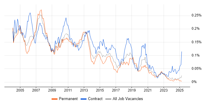 Job vacancy trend for Ab Initio in the UK excluding London Job vacancy trend for Ab Initio in the UK excluding London