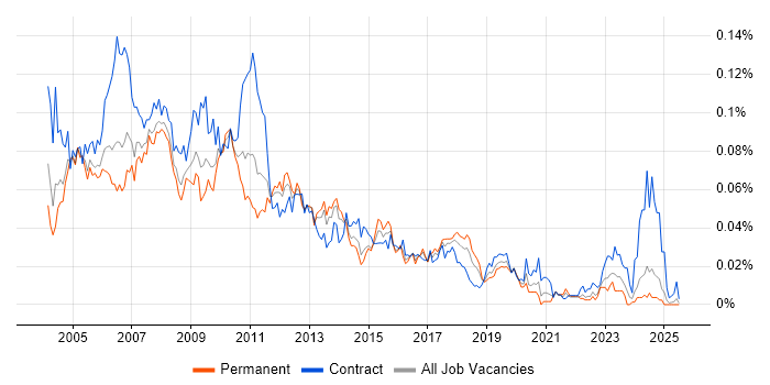 Job vacancy trend for ABAP Consultant in the UK excluding London Job vacancy trend for ABAP Consultant in the UK excluding London