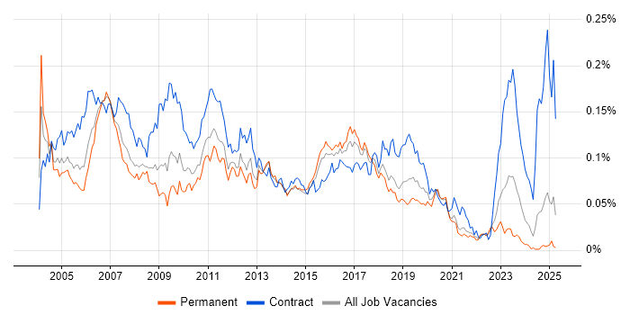 Job vacancy trend for ABAP Developer in the UK excluding London Job vacancy trend for ABAP Developer in the UK excluding London