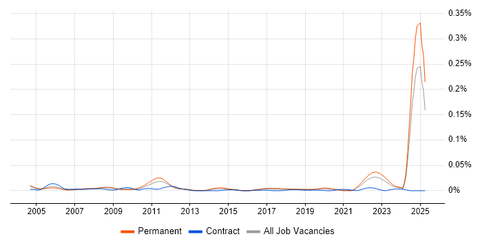 Job vacancy trend for Abaqus in the UK excluding London Job vacancy trend for Abaqus in the UK excluding London