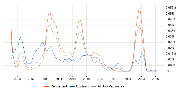 Job vacancy trend for Academy Housing in the UK excluding London Job vacancy trend for Academy Housing in the UK excluding London