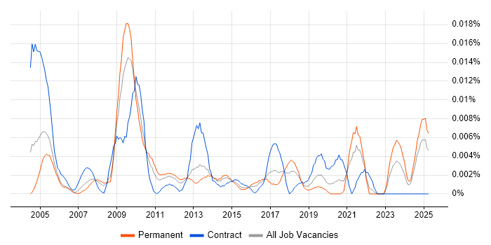 Job vacancy trend for Academy Revenues and Benefits in the UK excluding London Job vacancy trend for Academy Revenues and Benefits in the UK excluding London