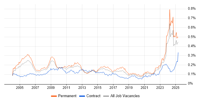 Job vacancy trend for ACCA in the UK excluding London Job vacancy trend for ACCA in the UK excluding London
