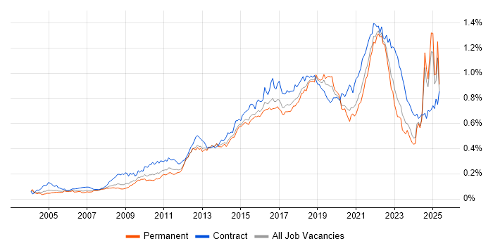 Job vacancy trend for Acceptance Criteria in the UK excluding London Job vacancy trend for Acceptance Criteria in the UK excluding London