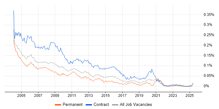 Job vacancy trend for Access Developer in the UK excluding London Job vacancy trend for Access Developer in the UK excluding London