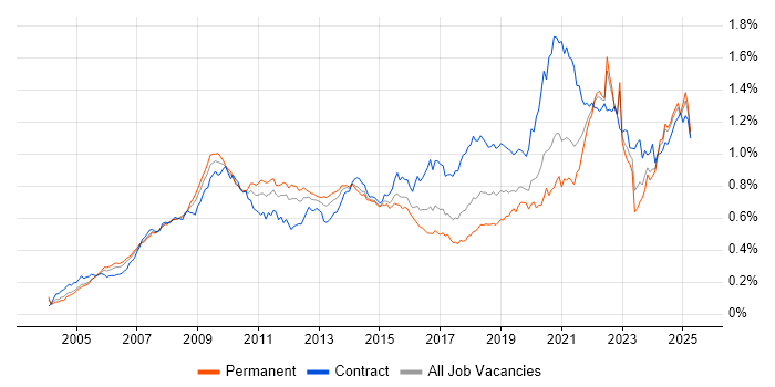 Job vacancy trend for Accessibility in the UK excluding London Job vacancy trend for Accessibility in the UK excluding London