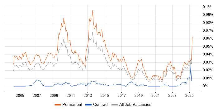 Job vacancy trend for Account Director in the UK excluding London Job vacancy trend for Account Director in the UK excluding London