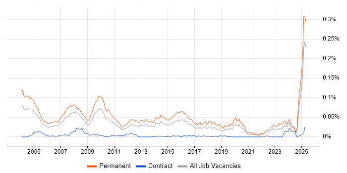 Job vacancy trend for Account Executive in the UK excluding London Job vacancy trend for Account Executive in the UK excluding London