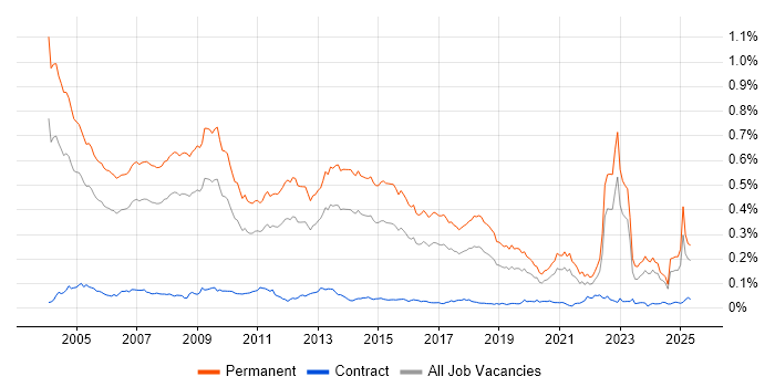 Job vacancy trend for Account Manager in the UK excluding London