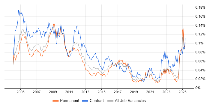 Job vacancy trend for Accountant in the UK excluding London Job vacancy trend for Accountant in the UK excluding London