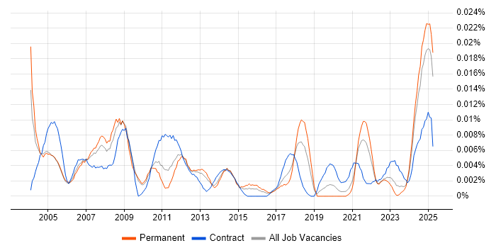 Job vacancy trend for Accounts Assistant in the UK excluding London Job vacancy trend for Accounts Assistant in the UK excluding London