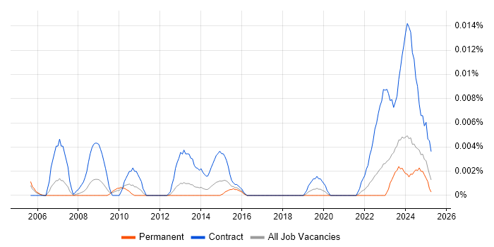 Job vacancy trend for Accounts Payable Administrator in the UK excluding London Job vacancy trend for Accounts Payable Administrator in the UK excluding London