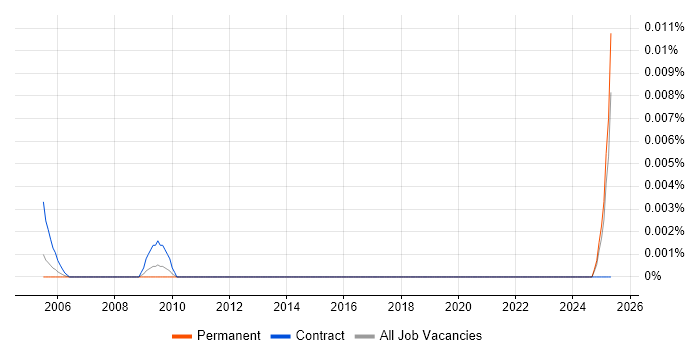 Job vacancy trend for Accounts Receivable Specialist in the UK excluding London Job vacancy trend for Accounts Receivable Specialist in the UK excluding London