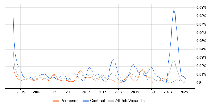 Job vacancy trend for ACF2 in the UK excluding London Job vacancy trend for ACF2 in the UK excluding London