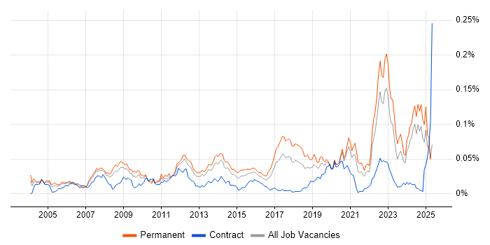 Job vacancy trend for Acoustics in the UK excluding London Job vacancy trend for Acoustics in the UK excluding London
