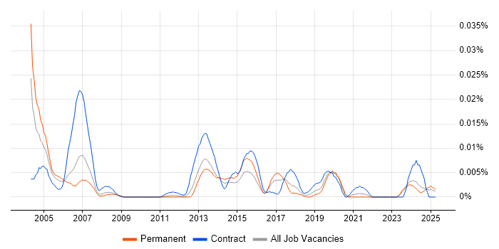 Job vacancy trend for Acquisition Surveyor in the UK excluding London