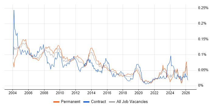 Acrobat Job Trends, Salaries & Related Skills in the UK excluding ...