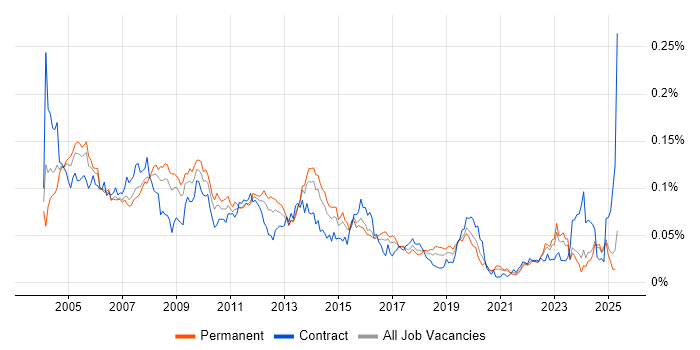 Job vacancy trend for Acrobat in the UK excluding London Job vacancy trend for Acrobat in the UK excluding London