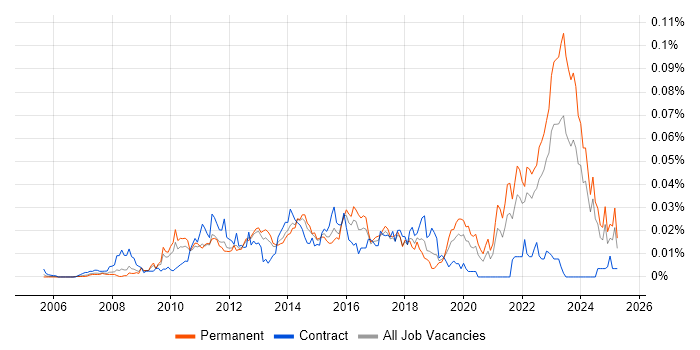 Job vacancy trend for Acronis in the UK excluding London Job vacancy trend for Acronis in the UK excluding London