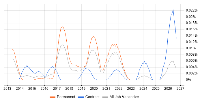 Actian job vacancy trend in the UK excluding London