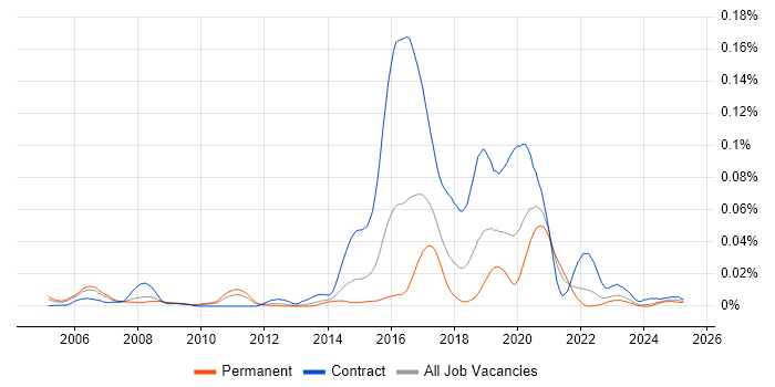Job vacancy trend for Actionable Customer Insight in the UK excluding London Job vacancy trend for Actionable Customer Insight in the UK excluding London