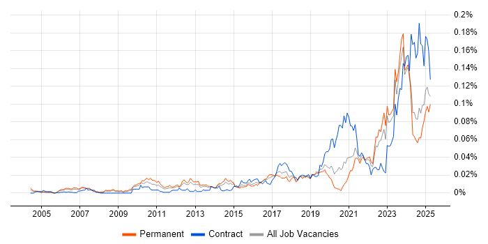 Job vacancy trend for Actionable Recommendations in the UK excluding London Job vacancy trend for Actionable Recommendations in the UK excluding London