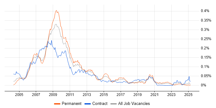 Job vacancy trend for ActionScript 2.0 in the UK excluding London Job vacancy trend for ActionScript 2.0 in the UK excluding London