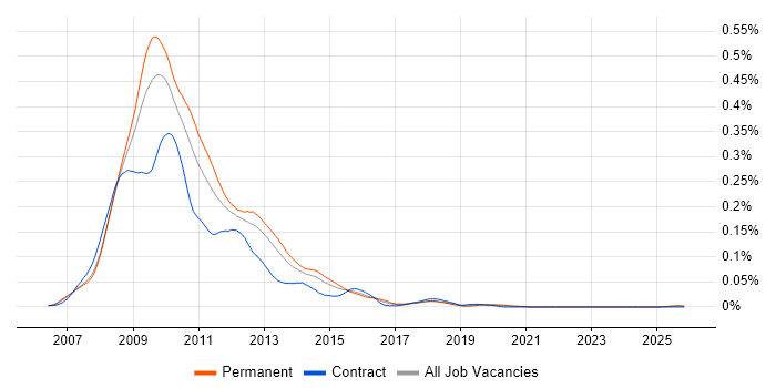 ActionScript 3.0 job vacancy trend in the UK excluding London