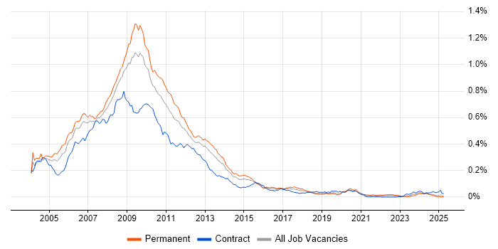 Job vacancy trend for ActionScript in the UK excluding London Job vacancy trend for ActionScript in the UK excluding London