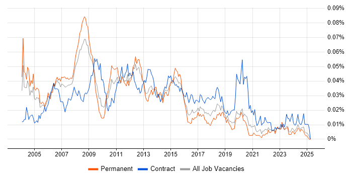 Job vacancy trend for Active Directory Administrator in the UK excluding London Job vacancy trend for Active Directory Administrator in the UK excluding London