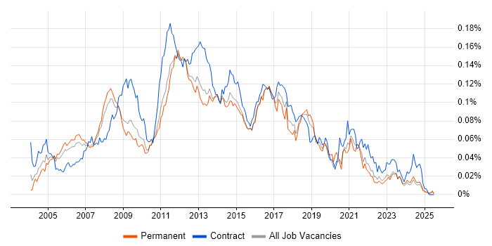 Job vacancy trend for Active Directory Analyst in the UK excluding London