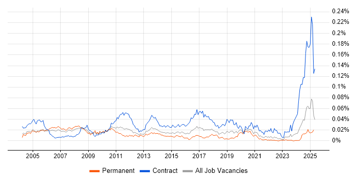 Job vacancy trend for Active Directory Architect in the UK excluding London