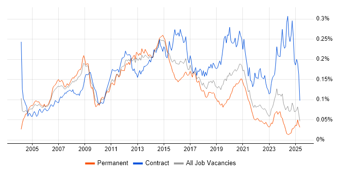 Job vacancy trend for Active Directory Engineer in the UK excluding London Job vacancy trend for Active Directory Engineer in the UK excluding London