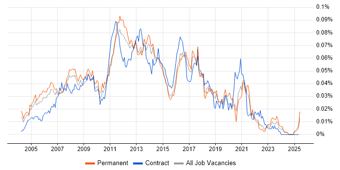 Job vacancy trend for Active Directory Support Analyst in the UK excluding London Job vacancy trend for Active Directory Support Analyst in the UK excluding London
