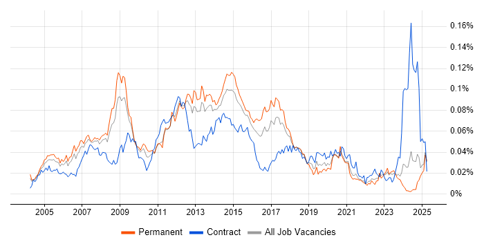 Job vacancy trend for Active Directory Support Engineer in the UK excluding London Job vacancy trend for Active Directory Support Engineer in the UK excluding London