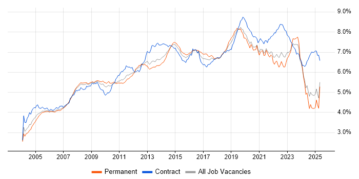 Job vacancy trend for Active Directory in the UK excluding London Job vacancy trend for Active Directory in the UK excluding London