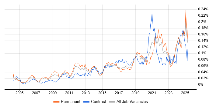 Job vacancy trend for Active Listening in the UK excluding London Job vacancy trend for Active Listening in the UK excluding London