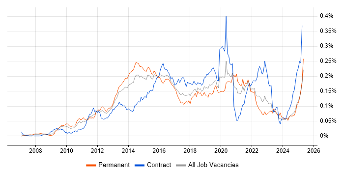 Job vacancy trend for ActiveMQ in the UK excluding London Job vacancy trend for ActiveMQ in the UK excluding London