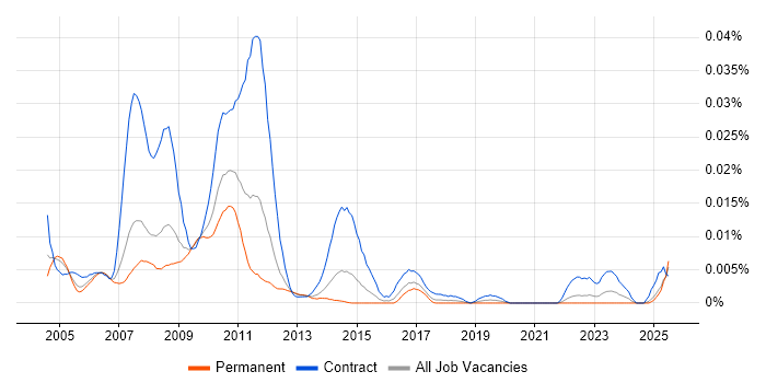 Job vacancy trend for Actuary in the UK excluding London Job vacancy trend for Actuary in the UK excluding London