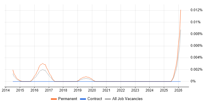 Ad Operations Executive job vacancy trend in the UK excluding London