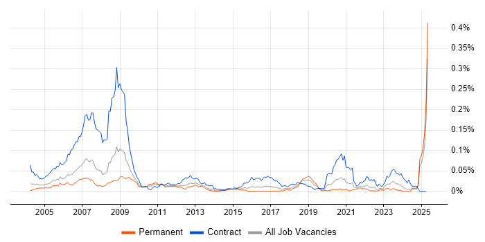 Job vacancy trend for Ada 95 in the UK excluding London Job vacancy trend for Ada 95 in the UK excluding London