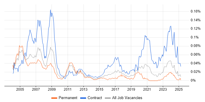 Job vacancy trend for Ada Engineer in the UK excluding London Job vacancy trend for Ada Engineer in the UK excluding London