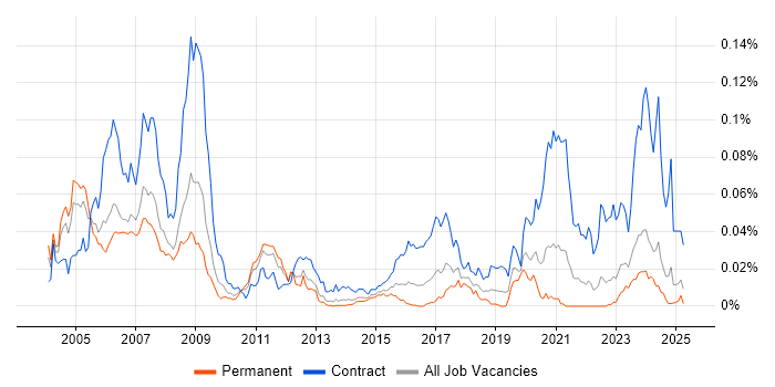 Job vacancy trend for Ada Software Engineer in the UK excluding London Job vacancy trend for Ada Software Engineer in the UK excluding London