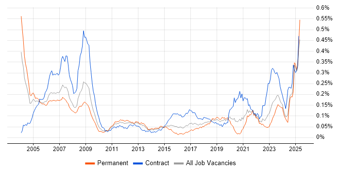 Job vacancy trend for Ada in the UK excluding London Job vacancy trend for Ada in the UK excluding London